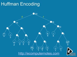 Huffman Encoding v 1 y 1 SP 3 r 5 h 1 e 5 g 1 b 1 NL 1 s 2 n 2 i 2 d 2 t 3 a 3 2 2 2 5 4 4 4 8 6 14 9 19 10 33 1 0 http://ecomputernotes.com 