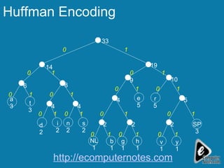 Huffman Encoding v 1 y 1 SP 3 r 5 h 1 e 5 g 1 b 1 NL 1 s 2 n 2 i 2 d 2 t 3 a 3 2 2 2 5 4 4 4 8 6 14 9 19 10 33 1 0 1 0 1 0 1 0 1 0 1 0 1 0 1 0 1 0 1 0 1 0 1 0 1 0 1 0 http://ecomputernotes.com 