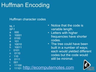 Huffman Encoding Huffman character codes NL  10000 SP  1111 a  000 b  10001 d  0100 e  101 g  10010 h  10011 i  0101 n  0110 r  110 s  0111 t  001 v  11100 y  11101 Notice that the code is variable length. Letters with higher frequencies have shorter codes. The tree could have been built in a number of ways; each would yielded different codes but the code would still be minimal. http://ecomputernotes.com 
