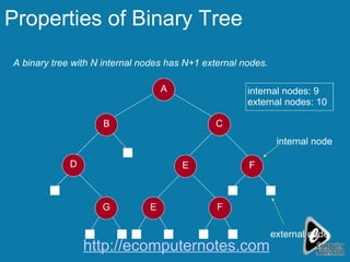 Properties of Binary Tree A binary tree with N internal nodes has N+1 external nodes. D F B C G A E F E internal nodes: 9 external nodes: 10 external node internal node http://ecomputernotes.com 