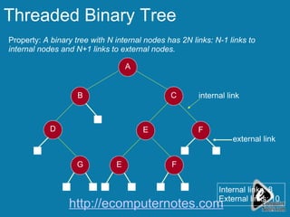 Threaded Binary Tree Property:  A binary tree with N internal nodes has 2N links: N-1 links to internal nodes and N+1 links to external nodes. D F B C G A E F E Internal links: 8 External links: 10 external link internal link http://ecomputernotes.com 