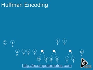 Huffman Encoding v 1 y 1 SP 3 r 5 h 1 e 5 g 1 b 1 NL 1 s 2 n 2 i 2 d 2 t 3 a 3 2 2 2 http://ecomputernotes.com 