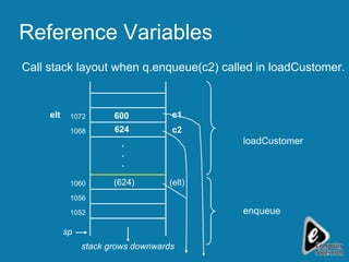 Reference Variables Call stack layout when q.enqueue(c2) called in loadCustomer. 1052 1060 1068 1056 600 1072 624 . . . c1 c2 loadCustomer enqueue stack grows downwards   sp (elt) (624) elt 