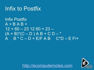 Infix to Postfix Infix Postfix A + B A B + 12 + 60 – 23 12 60 + 23 – (A + B)*(C – D ) A B + C D – * A  B * C – D + E/F A B  C*D – E F/+ http://ecomputernotes.com 