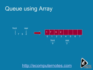 Queue using Array front 2 5 7 1 rear 6 5 7 0 0 1 3 2 4 front 1 7 5 2 3 rear http://ecomputernotes.com 