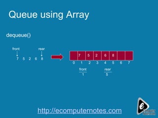 Queue using Array front 2 5 7 rear 6 5 7 1 0 1 3 2 4 front 7 5 2 5 rear dequeue() 6 6 8 8 http://ecomputernotes.com 