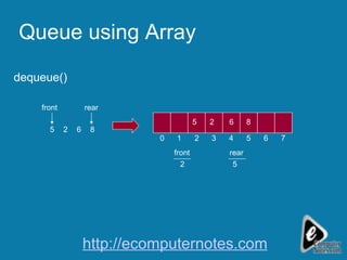 Queue using Array front 2 5 rear 6 5 7 2 0 1 3 2 4 front 5 2 5 rear dequeue() 6 6 8 8 http://ecomputernotes.com 