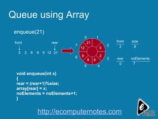 Queue using Array void enqueue(int x) { rear = (rear+1)%size; array[rear] = x; noElements = noElements+1; } front 2 5 rear 2 front 0 rear 6 8 9 12 6 5 7 0 1 3 2 4 5 2 6 8 9 12 enqueue(21) 21 21 8 size 7 noElements http://ecomputernotes.com 