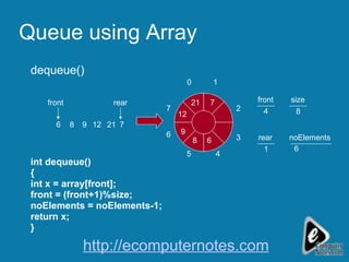 Queue using Array int dequeue() { int x = array[front]; front = (front+1)%size; noElements = noElements-1; return x; } front rear 4 front 1 rear 6 8 9 12 6 5 7 0 1 3 2 4 6 8 9 12 dequeue() 21 21 8 size 6 noElements 7 7 http://ecomputernotes.com 