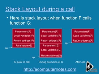 Stack Layout during a call Here is stack layout when function F calls function G: Parameters(F) Local variables(F) Return address(F) Parameters(G) Parameters(F) Local variables(F) Return address(F) Parameters(F) Local variables(F) Return address(F) Parameters(G) Local variables(G) Return address(G) During execution of G After call At point of call sp sp sp http://ecomputernotes.com 