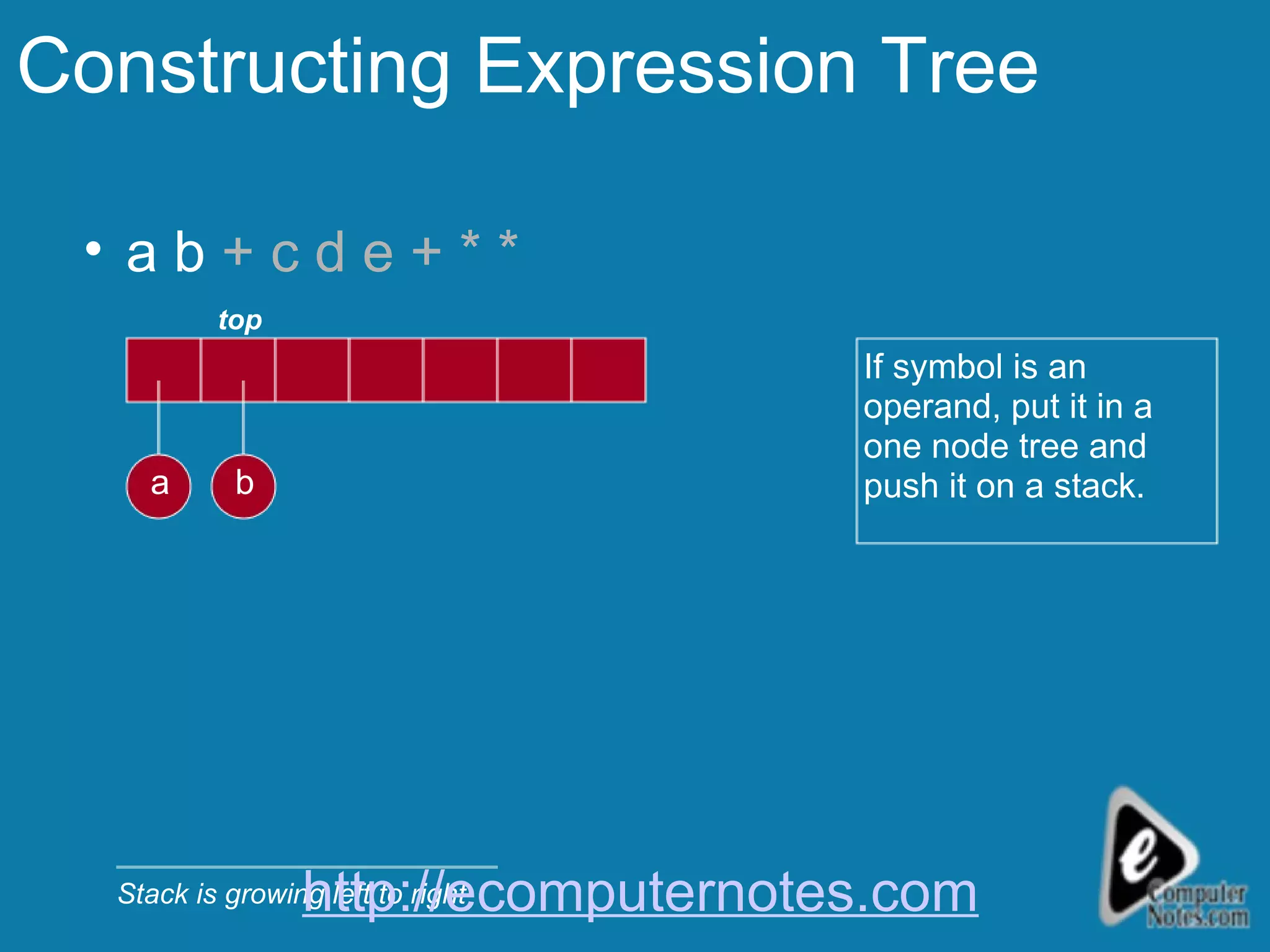 Constructing Expression Tree a b  + c d e + * * b a Stack is growing left to right If symbol is an operand, put it in a one node tree and push it on a stack. top http://ecomputernotes.com 