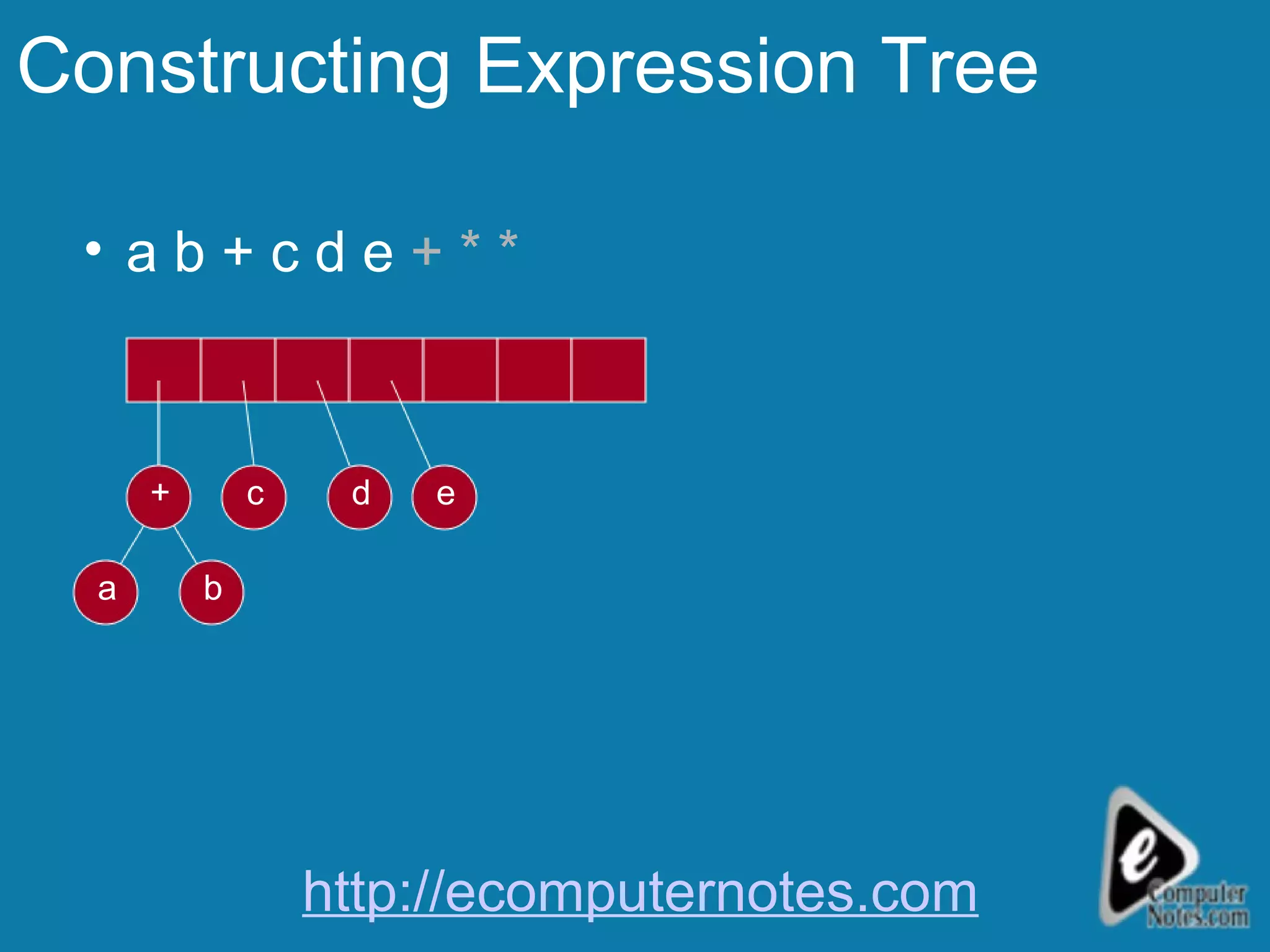 Constructing Expression Tree a b +   c d e  + * * b a + d c e http://ecomputernotes.com 