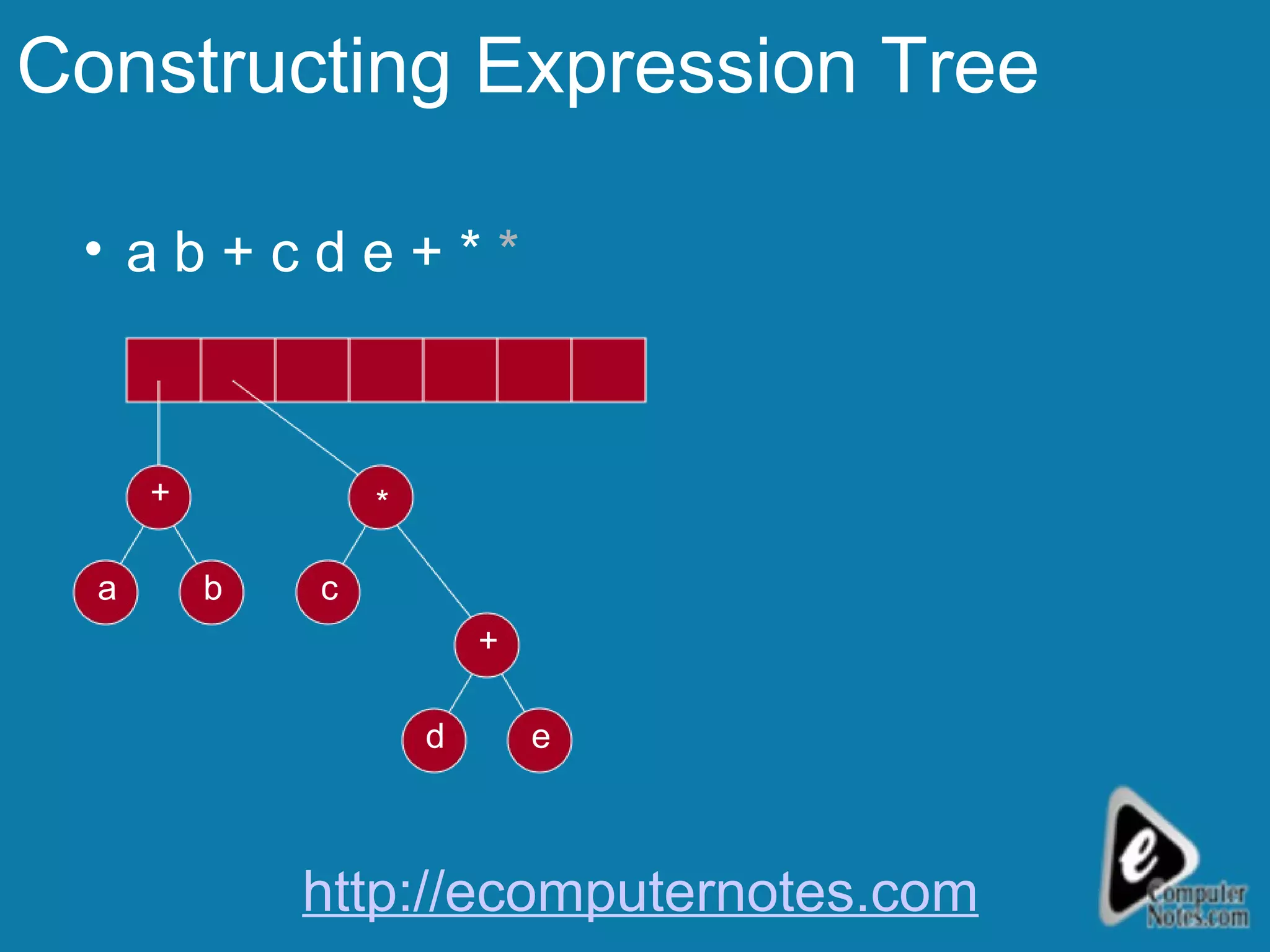 Constructing Expression Tree a b +   c d e   +   *  * b a + c e d + * http://ecomputernotes.com 