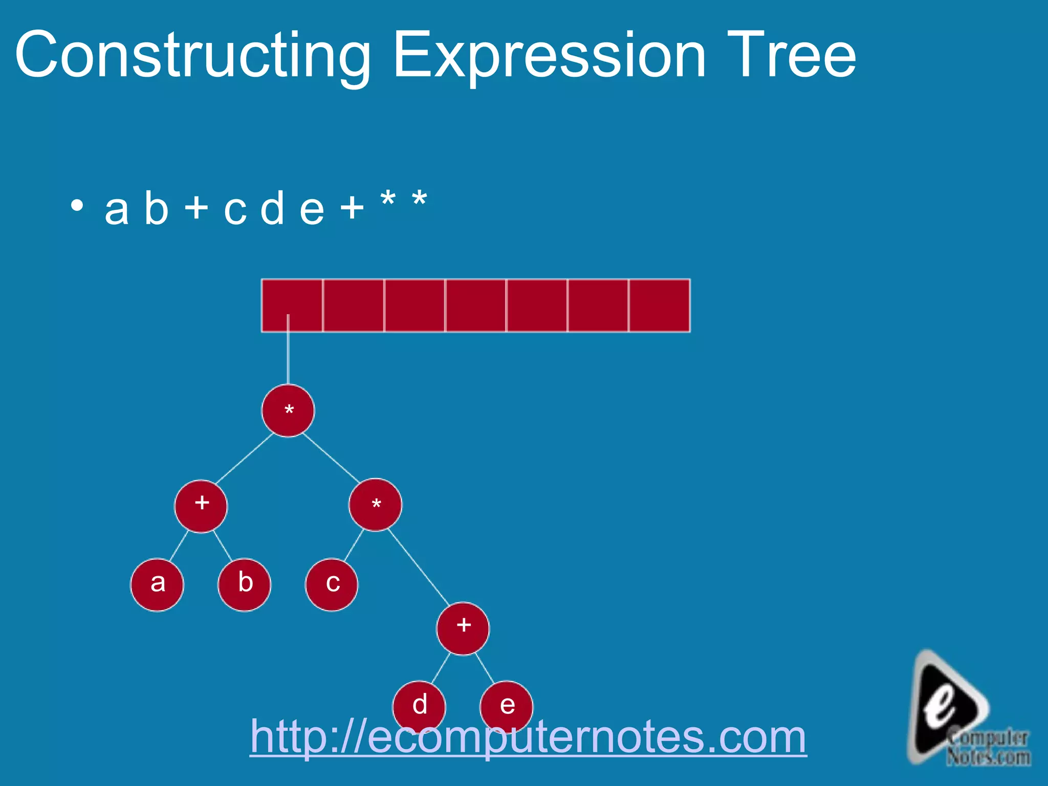 Constructing Expression Tree a b +   c d e   +   *   * b a + c e d + * * http://ecomputernotes.com 