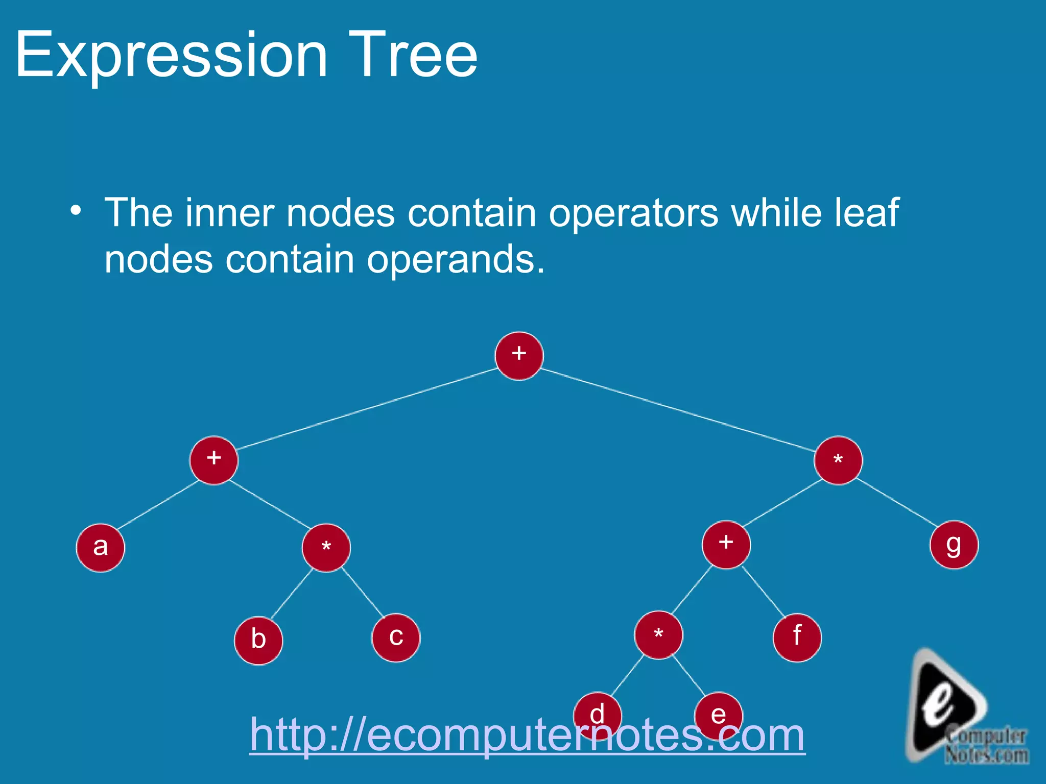 Expression Tree The inner nodes contain operators while leaf nodes contain operands. a c + b g * + + d * * e f http://ecomputernotes.com 