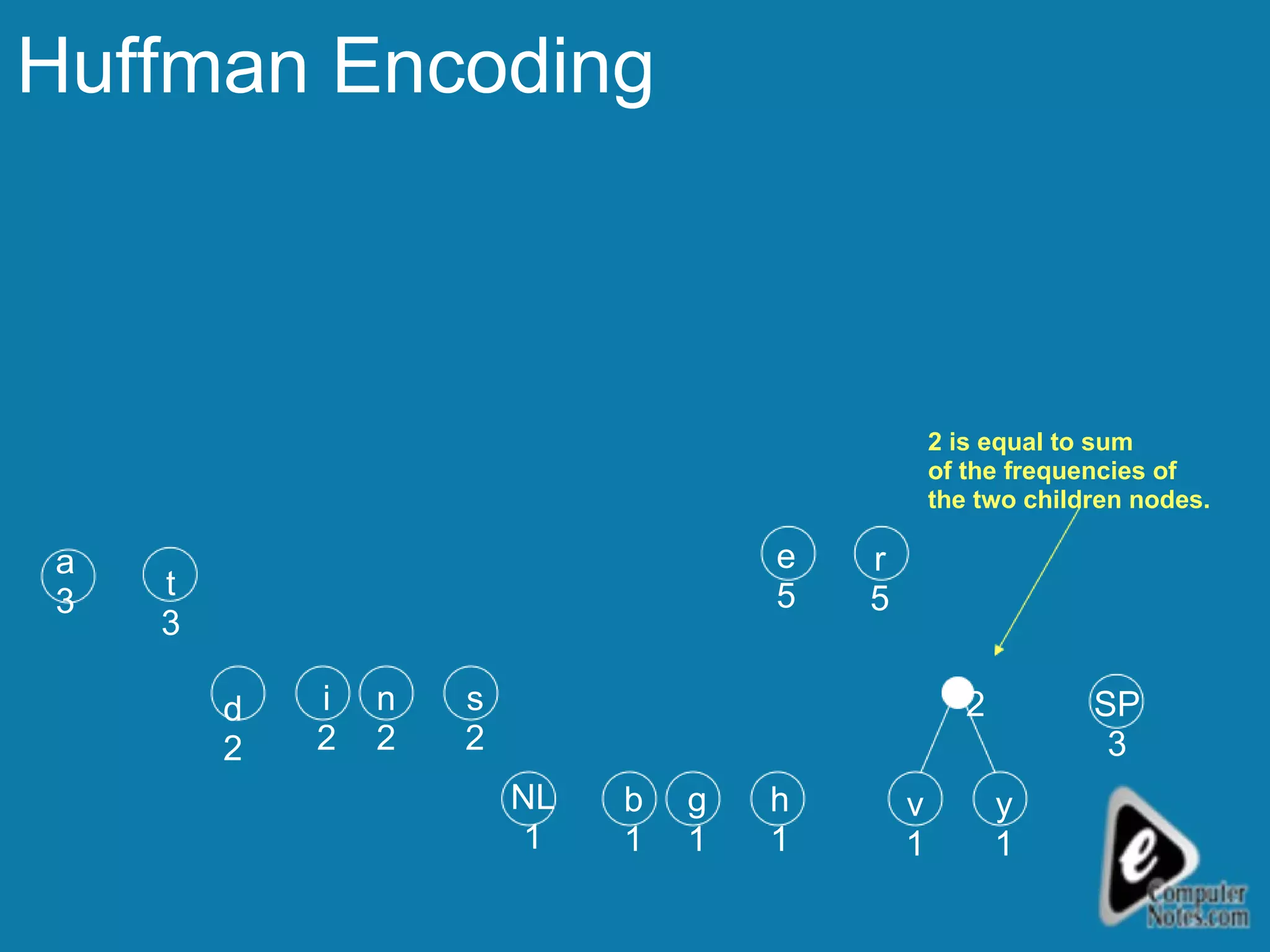 Huffman Encoding v 1 y 1 SP 3 r 5 h 1 e 5 g 1 b 1 NL 1 s 2 n 2 i 2 d 2 t 3 a 3 2 2 is equal to sum  of the frequencies of  the two children nodes. 