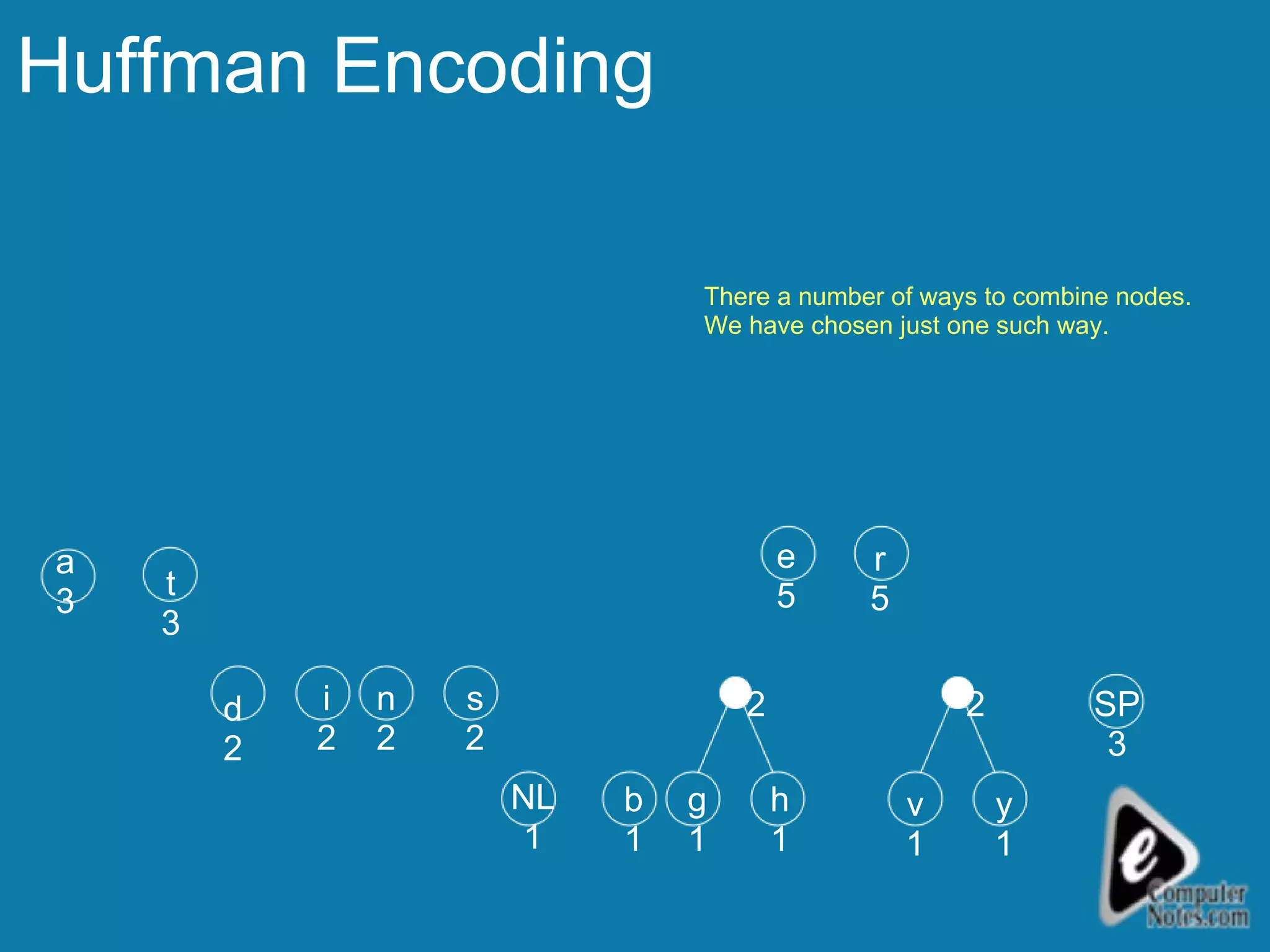 Huffman Encoding v 1 y 1 SP 3 r 5 h 1 e 5 g 1 b 1 NL 1 s 2 n 2 i 2 d 2 t 3 a 3 2 2 There a number of ways to combine nodes. We have chosen just one such way. 