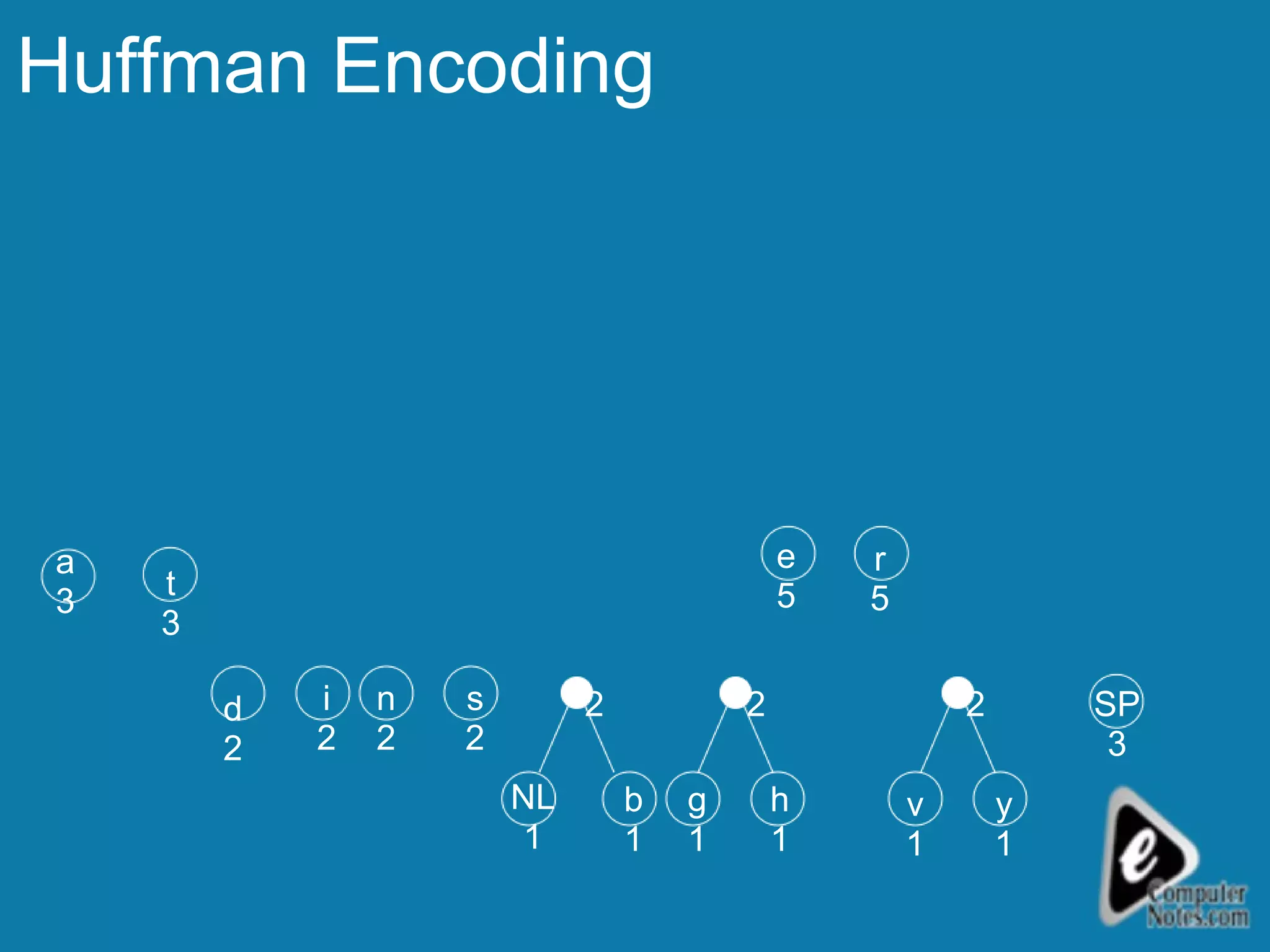 Huffman Encoding v 1 y 1 SP 3 r 5 h 1 e 5 g 1 b 1 NL 1 s 2 n 2 i 2 d 2 t 3 a 3 2 2 2 