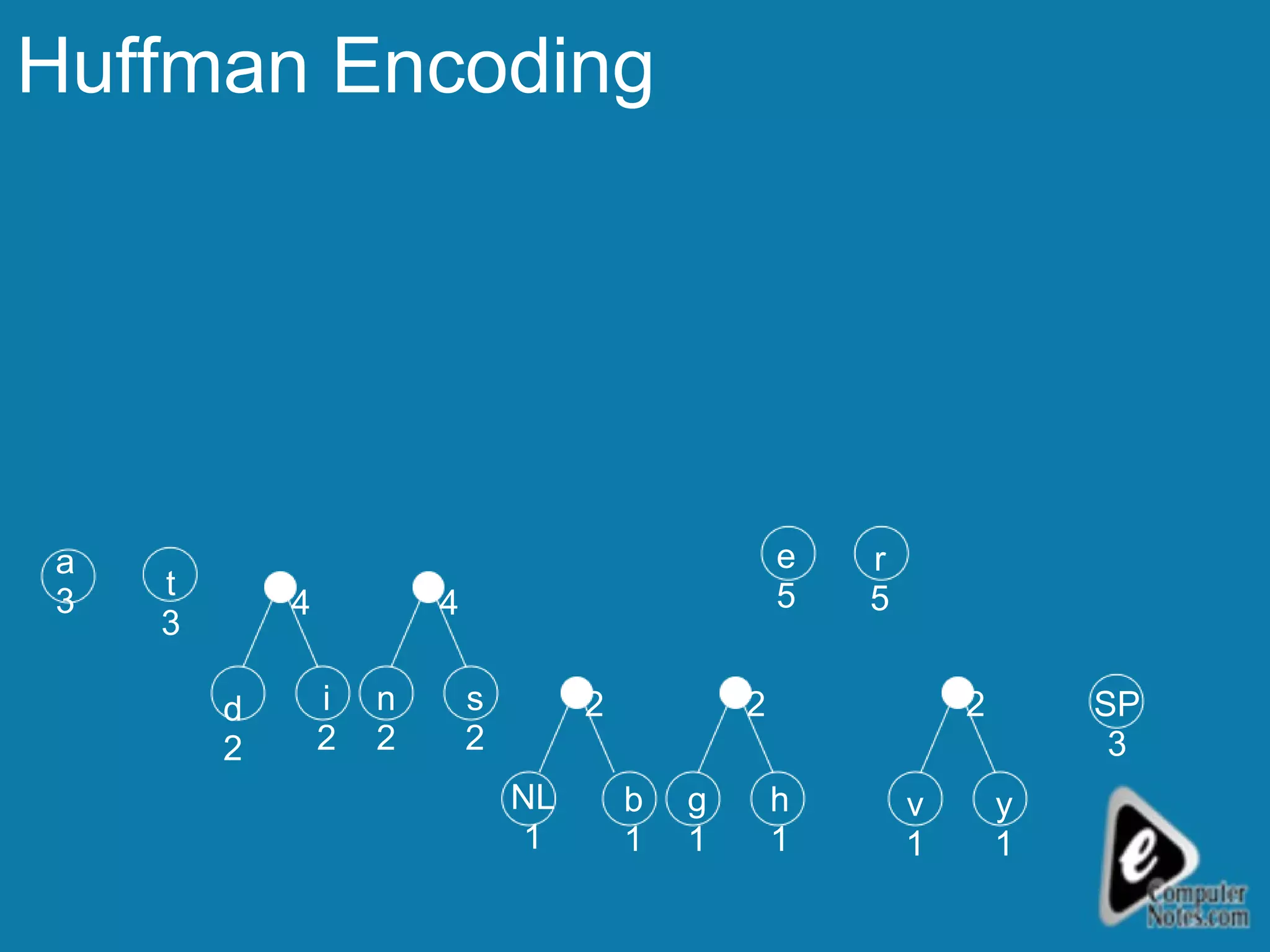 Huffman Encoding v 1 y 1 SP 3 r 5 h 1 e 5 g 1 b 1 NL 1 s 2 n 2 i 2 d 2 t 3 a 3 2 2 2 4 4 