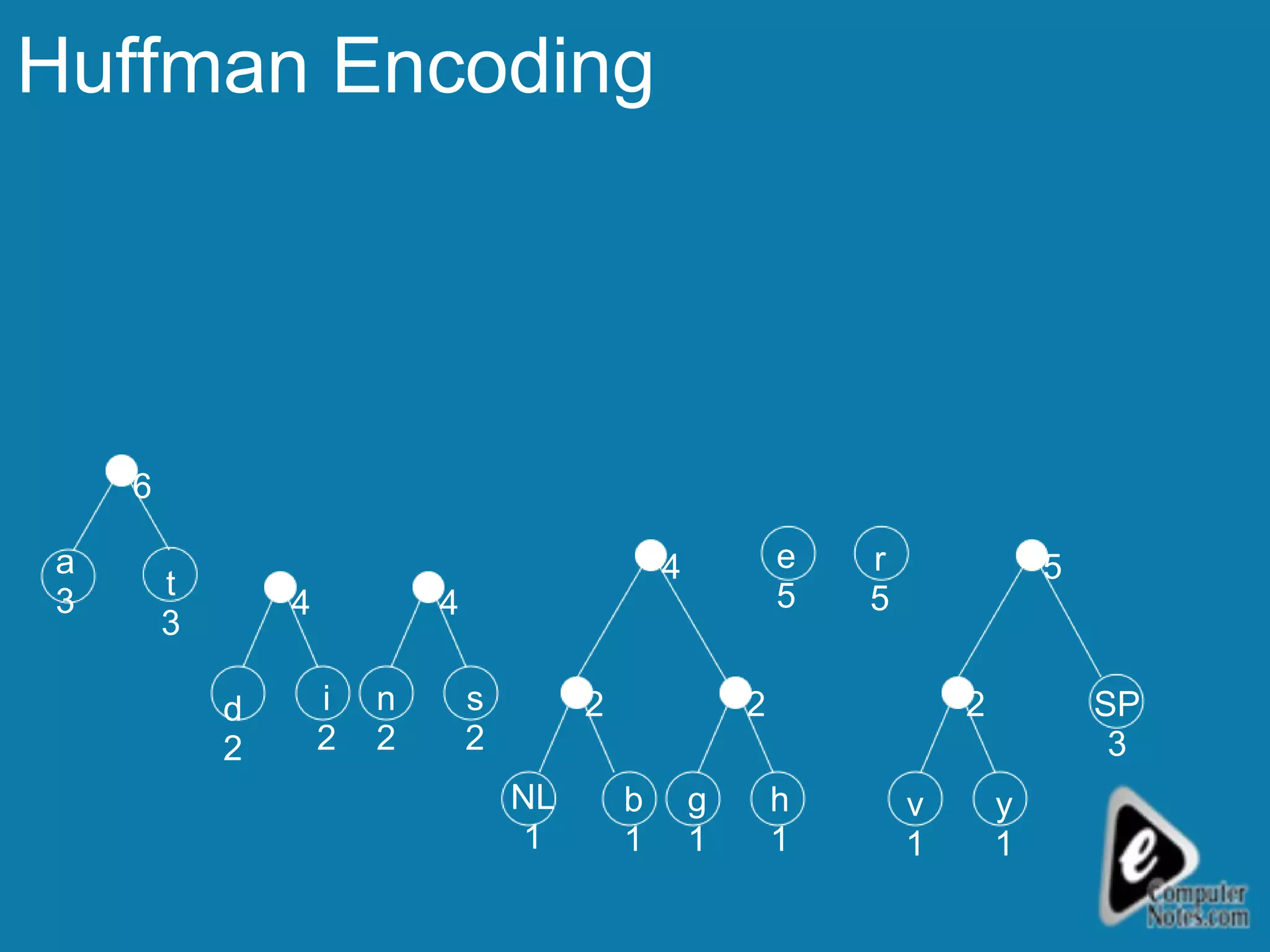 Huffman Encoding v 1 y 1 SP 3 r 5 h 1 e 5 g 1 b 1 NL 1 s 2 n 2 i 2 d 2 t 3 a 3 2 2 2 5 4 4 4 6 