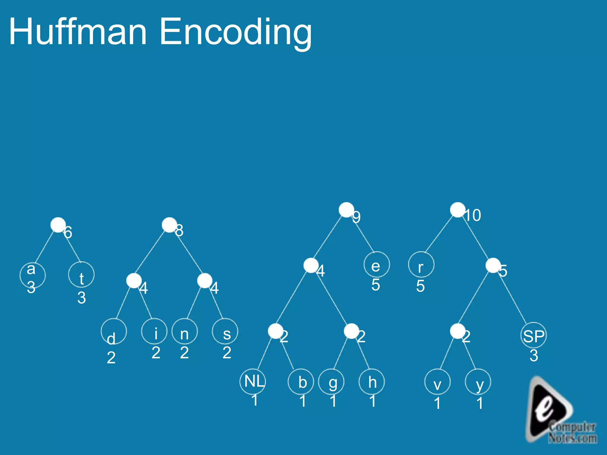 Huffman Encoding v 1 y 1 SP 3 r 5 h 1 e 5 g 1 b 1 NL 1 s 2 n 2 i 2 d 2 t 3 a 3 2 2 2 5 4 4 4 8 6 9 10 