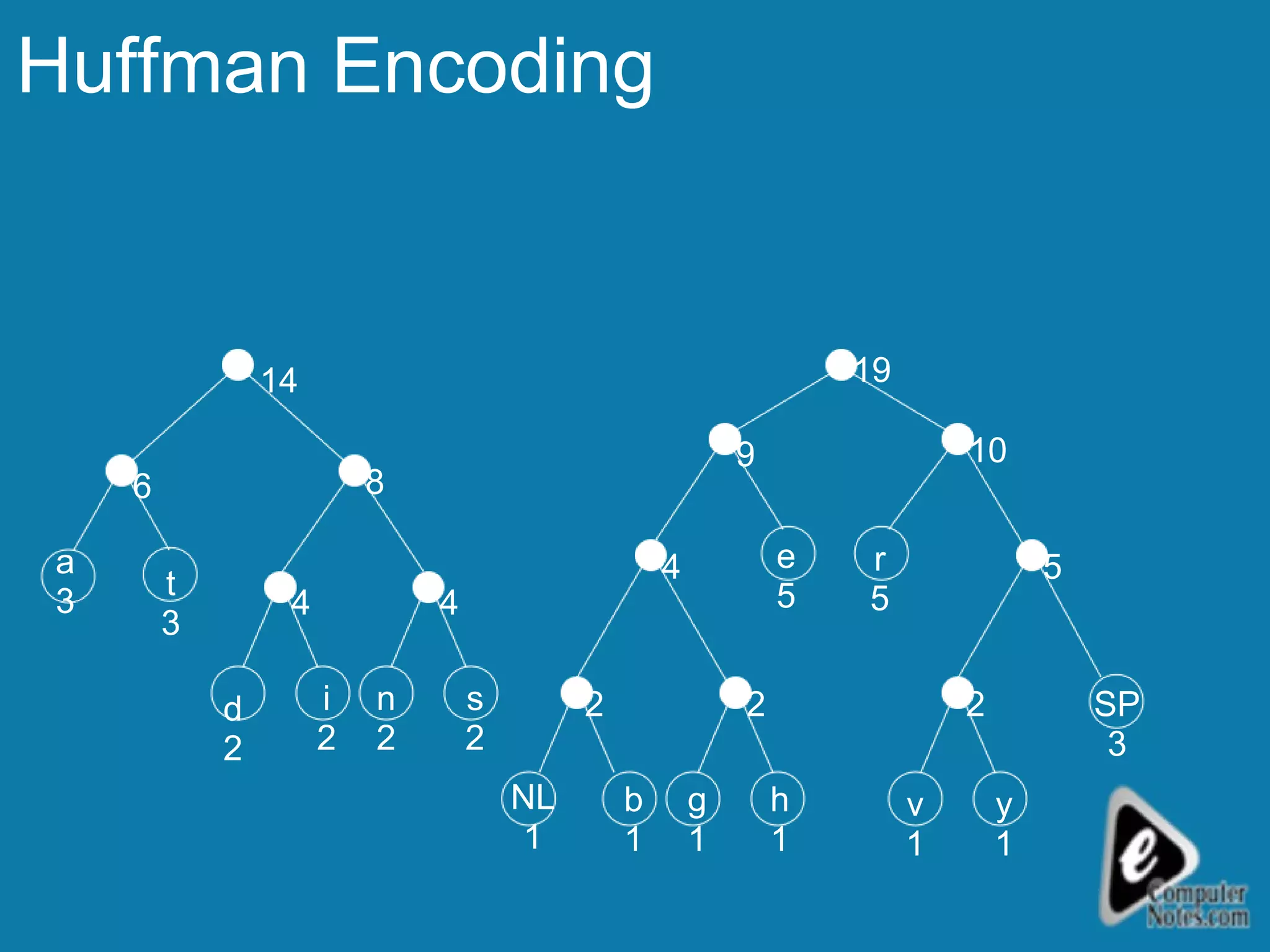 Huffman Encoding v 1 y 1 SP 3 r 5 h 1 e 5 g 1 b 1 NL 1 s 2 n 2 i 2 d 2 t 3 a 3 2 2 2 5 4 4 4 8 6 14 9 19 10 