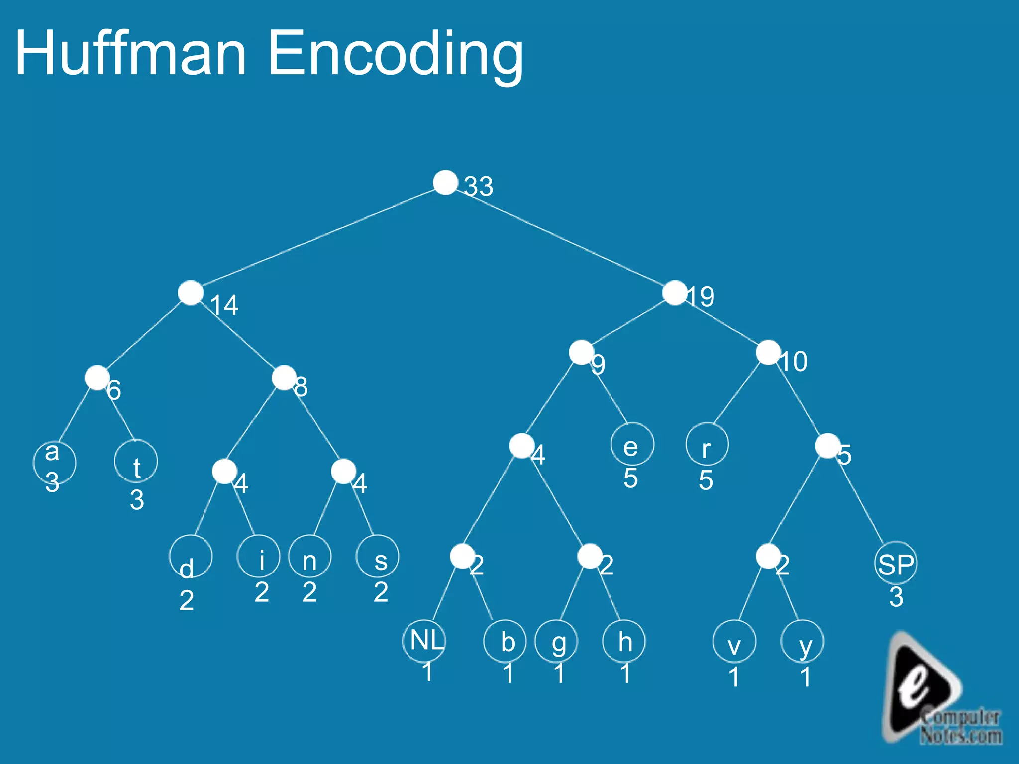 Huffman Encoding v 1 y 1 SP 3 r 5 h 1 e 5 g 1 b 1 NL 1 s 2 n 2 i 2 d 2 t 3 a 3 2 2 2 5 4 4 4 8 6 14 9 19 10 33 