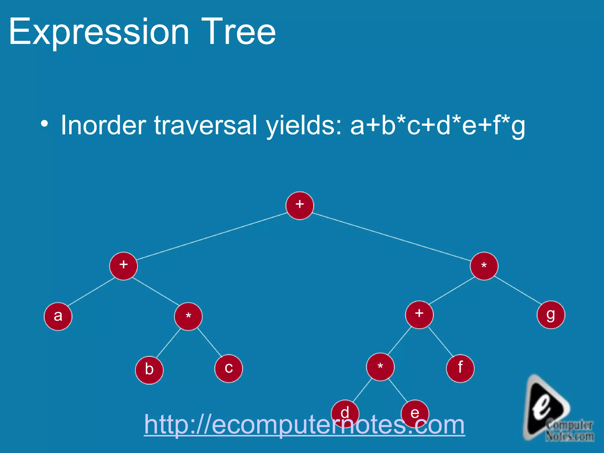 Expression Tree Inorder traversal yields: a+b*c+d*e+f*g a c + b g * + + d * * e f http://ecomputernotes.com 