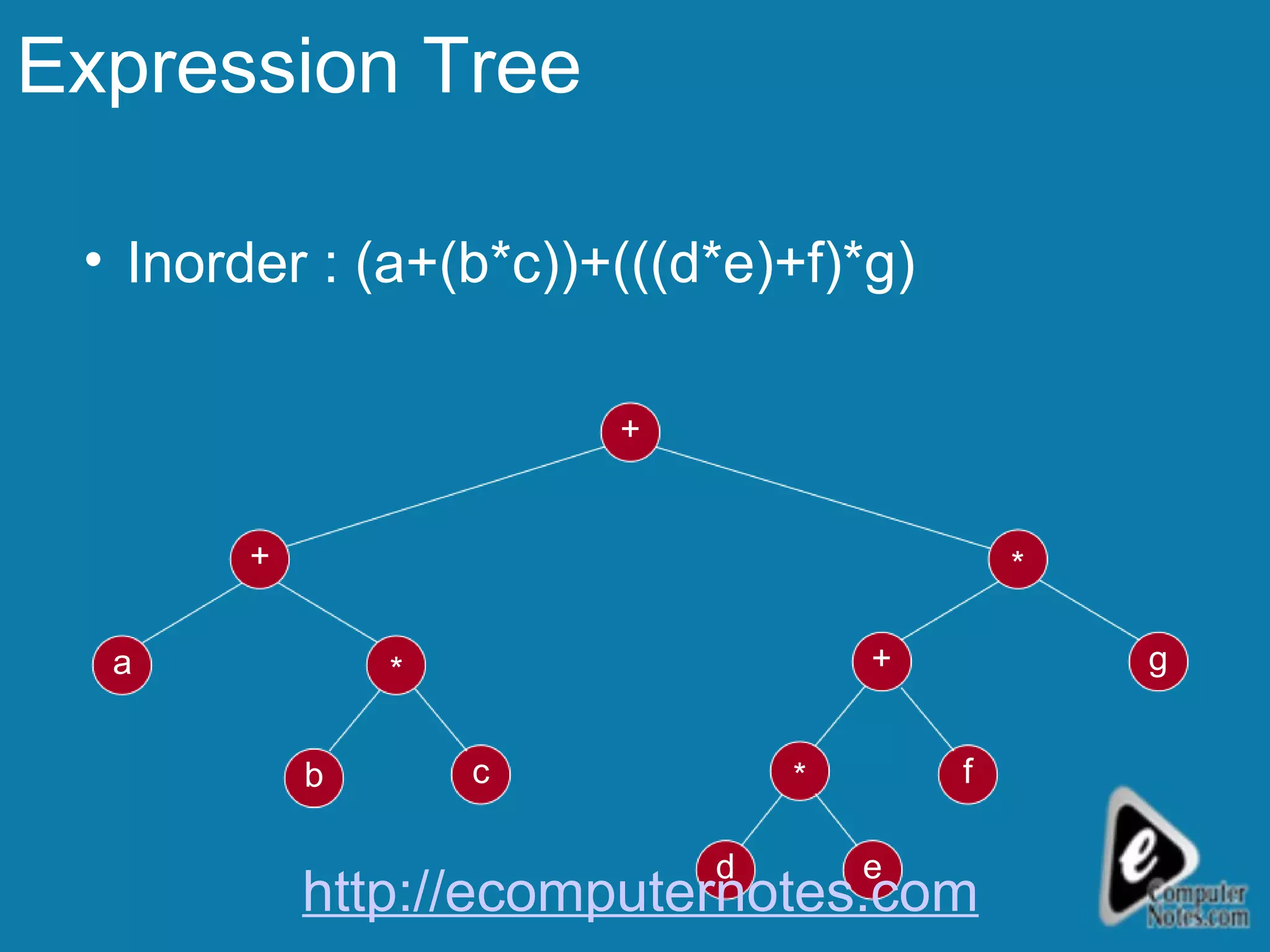 Expression Tree Inorder : (a+(b*c))+(((d*e)+f)*g) a c + b g * + + d * * e f http://ecomputernotes.com 