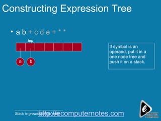 Constructing Expression Tree a b  + c d e + * * b a Stack is growing left to right If symbol is an operand, put it in a one node tree and push it on a stack. top http://ecomputernotes.com 