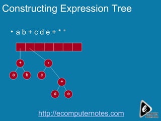 Constructing Expression Tree a b +   c d e   +   *  * b a + c e d + * http://ecomputernotes.com 