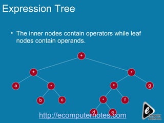 Expression Tree The inner nodes contain operators while leaf nodes contain operands. a c + b g * + + d * * e f http://ecomputernotes.com 