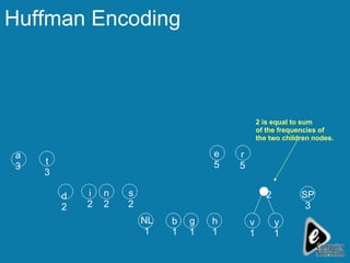 Huffman Encoding v 1 y 1 SP 3 r 5 h 1 e 5 g 1 b 1 NL 1 s 2 n 2 i 2 d 2 t 3 a 3 2 2 is equal to sum  of the frequencies of  the two children nodes. 