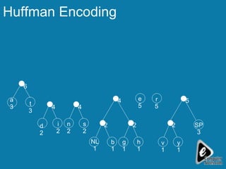 Huffman Encoding v 1 y 1 SP 3 r 5 h 1 e 5 g 1 b 1 NL 1 s 2 n 2 i 2 d 2 t 3 a 3 2 2 2 5 4 4 4 6 