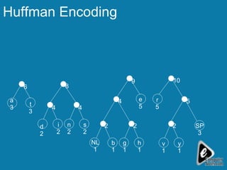Huffman Encoding v 1 y 1 SP 3 r 5 h 1 e 5 g 1 b 1 NL 1 s 2 n 2 i 2 d 2 t 3 a 3 2 2 2 5 4 4 4 8 6 9 10 