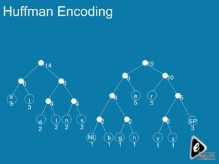 Huffman Encoding v 1 y 1 SP 3 r 5 h 1 e 5 g 1 b 1 NL 1 s 2 n 2 i 2 d 2 t 3 a 3 2 2 2 5 4 4 4 8 6 14 9 19 10 