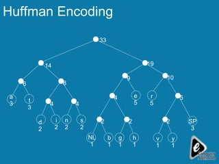 Huffman Encoding v 1 y 1 SP 3 r 5 h 1 e 5 g 1 b 1 NL 1 s 2 n 2 i 2 d 2 t 3 a 3 2 2 2 5 4 4 4 8 6 14 9 19 10 33 