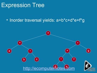 Expression Tree Inorder traversal yields: a+b*c+d*e+f*g a c + b g * + + d * * e f http://ecomputernotes.com 