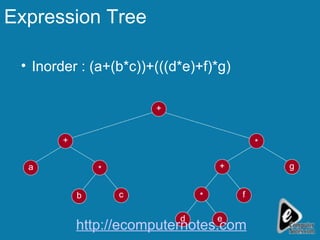 Expression Tree Inorder : (a+(b*c))+(((d*e)+f)*g) a c + b g * + + d * * e f http://ecomputernotes.com 