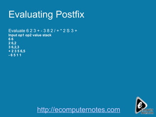 Evaluating Postfix Evaluate 6 2 3 + - 3 8 2 / + * 2  3 + Input op1 op2 value stack 6 6 2 6,2 3 6,2,3 + 2 3 5 6,5 - 6 5 1 1 http://ecomputernotes.com 