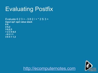 Evaluating Postfix Evaluate 6 2 3 + - 3 8 2 / + * 2  3 + Input op1 op2 value stack 6 6 2 6,2 3 6,2,3 + 2 3 5 6,5 - 6 5 1 1 3 6 5 1 1,3 http://ecomputernotes.com 