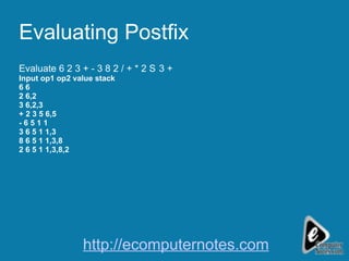 Evaluating Postfix Evaluate 6 2 3 + - 3 8 2 / + * 2  3 + Input op1 op2 value stack 6 6 2 6,2 3 6,2,3 + 2 3 5 6,5 - 6 5 1 1 3 6 5 1 1,3 8 6 5 1 1,3,8 2 6 5 1 1,3,8,2 http://ecomputernotes.com 