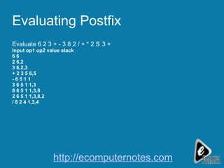 Evaluating Postfix Evaluate 6 2 3 + - 3 8 2 / + * 2  3 + Input op1 op2 value stack 6 6 2 6,2 3 6,2,3 + 2 3 5 6,5 - 6 5 1 1 3 6 5 1 1,3 8 6 5 1 1,3,8 2 6 5 1 1,3,8,2 / 8 2 4 1,3,4 http://ecomputernotes.com 
