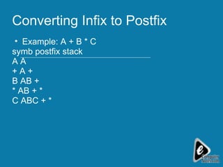Converting Infix to Postfix Example: A + B * C symb postfix stack A A + A + B AB + * AB + * C ABC + * 