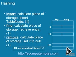 insert : calculate place of storage, insert TableNode; (1) find : calculate place of storage, retrieve entry; (1) remove : calculate place of storage, set it to null; (1) Hashing key entry 4 10 123 All are constant time (1) ! http://ecomputernotes.com 
