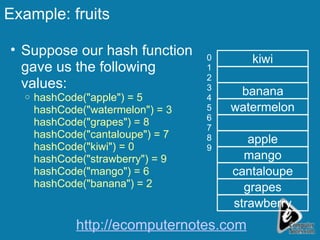 Example: fruits Suppose our hash function gave us the following values: hashCode("apple") = 5 hashCode("watermelon") = 3 hashCode("grapes") = 8 hashCode("cantaloupe") = 7 hashCode("kiwi") = 0 hashCode("strawberry") = 9 hashCode("mango") = 6 hashCode("banana") = 2 kiwi banana watermelon apple mango cantaloupe grapes strawberry 0 1 2 3 4 5 6 7 8 9 http://ecomputernotes.com 