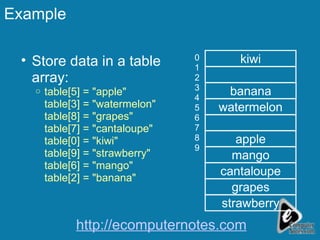 Example Store data in a table array: table[5] = "apple" table[3] = "watermelon" table[8] = "grapes"  table[7] = "cantaloupe" table[0] = "kiwi" table[9] = "strawberry"  table[6] = "mango" table[2] = "banana" kiwi banana watermelon apple mango cantaloupe grapes strawberry 0 1 2 3 4 5 6 7 8 9 http://ecomputernotes.com 