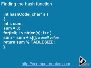 Finding the hash function int hashCode( char* s ) { int i, sum; sum = 0; for(i=0; i < strlen(s); i++ )  sum = sum + s[i];  //  ascii value return sum % TABLESIZE; } http://ecomputernotes.com 