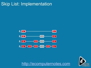 Skip List: Implementation   S 0 S 1 S 2 S 3   45 12 23 34   34   23 34 http://ecomputernotes.com 