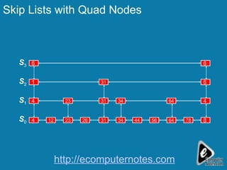 Skip Lists with Quad Nodes 56 64 78  31 34 44  12 23 26    31  64  31 34  23 S 0 S 1 S 2 S 3 http://ecomputernotes.com 